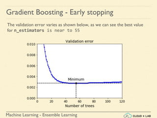 Machine Learning - Ensemble Learning
Gradient Boosting - Early stopping
The validation error varies as shown below, as we can see the best value
for n_estimators is near to 55
 