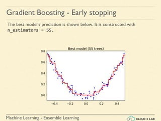 Machine Learning - Ensemble Learning
Gradient Boosting - Early stopping
The best model’s prediction is shown below. It is constructed with
n_estimators = 55.
 