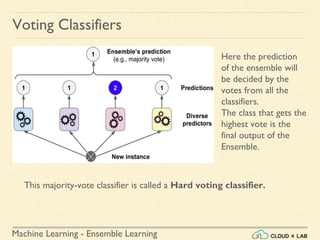 Machine Learning - Ensemble Learning
Voting Classifiers
Here the prediction
of the ensemble will
be decided by the
votes from all the
classifiers.
The class that gets the
highest vote is the
final output of the
Ensemble.
This majority-vote classifier is called a Hard voting classifier.
 