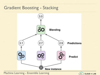 Machine Learning - Ensemble Learning
Gradient Boosting - Stacking
 