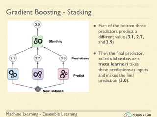 Machine Learning - Ensemble Learning
Gradient Boosting - Stacking
● Each of the bottom three
predictors predicts a
different value (3.1, 2.7,
and 2.9)
● Then the final predictor,
called a blender, or a
meta learner) takes
these predictions as inputs
and makes the final
prediction (3.0).
 