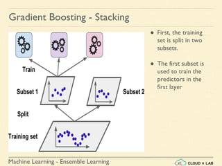 Machine Learning - Ensemble Learning
Gradient Boosting - Stacking
● First, the training
set is split in two
subsets.
● The first subset is
used to train the
predictors in the
first layer
 