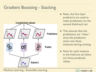 Machine Learning - Ensemble Learning
Gradient Boosting - Stacking
● Next, the first layer
predictors are used to
make predictions on the
second (held-out) set.
● This ensures that the
predictions are “clean,”
since the predictors
never saw these
instances during training.
● Now for each instance
in the hold-out set there
are three predicted
values.
3 predicted values
 
