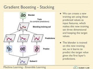 Machine Learning - Ensemble Learning
Gradient Boosting - Stacking
● We can create a new
training set using these
predicted values as
input features, which
makes this new training
set three dimensional
and keeping the target
values.
● The blender is trained
on this new training
set, so it learns to
predict the target value
given the first layer’s
predictions.
 