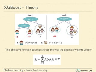 Machine Learning - Ensemble Learning
XGBoost - Theory
The objective function optimizes trees the way we optimize weights usually
 