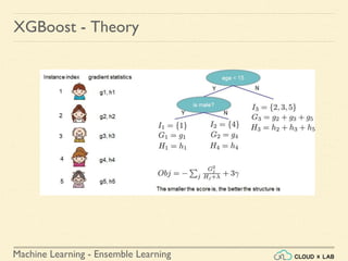 Machine Learning - Ensemble Learning
XGBoost - Theory
 