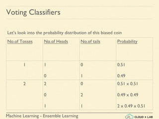 Machine Learning - Ensemble Learning
Voting Classifiers
Let’s look into the probability distribution of this biased coin
No.of Tosses No.of Heads No.of tails Probability
1 1
0
0
1
0.51
0.49
2 2
0
1
0
2
1
0.51 x 0.51
0.49 x 0.49
2 x 0.49 x 0.51
 