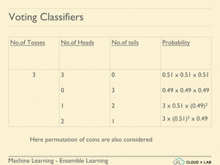 Machine Learning - Ensemble Learning
Voting Classifiers
No.of Tosses No.of Heads No.of tails Probability
3 3
0
1
2
0
3
2
1
0.51 x 0.51 x 0.51
0.49 x 0.49 x 0.49
3 x 0.51 x (0.49)2
3 x (0.51)2 x 0.49
Here permutation of coins are also considered
 