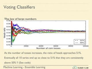 Machine Learning - Ensemble Learning
Voting Classifiers
The law of large numbers
As the number of tosses increases, the ratio of heads approaches 51%.
Eventually all 10 series end up so close to 51% that they are consistently
above 50% !! (See code)
 