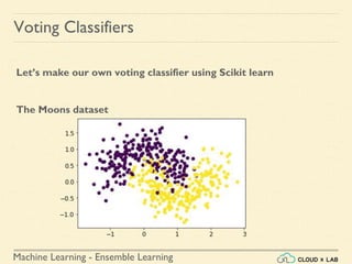 Machine Learning - Ensemble Learning
Voting Classifiers
Let’s make our own voting classifier using Scikit learn
The Moons dataset
 