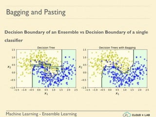 Machine Learning - Ensemble Learning
Bagging and Pasting
Decision Boundary of an Ensemble vs Decision Boundary of a single
classifier
 