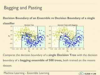 Machine Learning - Ensemble Learning
Bagging and Pasting
Decision Boundary of an Ensemble vs Decision Boundary of a single
classifier
Compares the decision boundary of a single Decision Tree with the decision
boundary of a bagging ensemble of 500 trees, both trained on the moons
dataset.
 
