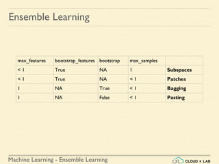 Machine Learning - Ensemble Learning
Ensemble Learning
max_features bootstrap_features bootstrap max_samples
< 1 True NA 1 Subspaces
< 1 True NA < 1 Patches
1 NA True < 1 Bagging
1 NA False < 1 Pasting
 