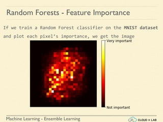 Machine Learning - Ensemble Learning
Random Forests - Feature Importance
If we train a Random Forest classifier on the MNIST dataset
and plot each pixel’s importance, we get the image
 
