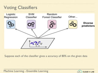 Machine Learning - Ensemble Learning
Voting Classifiers
Suppose each of the classifier gives a accuracy of 80% on the given data
 