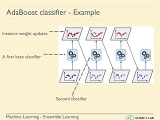 Machine Learning - Ensemble Learning
AdaBoost classifier - Example
Second classifier
A first base classifier
Instance weight updates
 