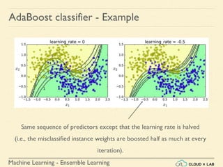 Machine Learning - Ensemble Learning
AdaBoost classifier - Example
Same sequence of predictors except that the learning rate is halved
(i.e., the misclassified instance weights are boosted half as much at every
iteration).
 