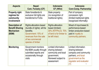 Fostering the social forestry program: Inclusive business models (IBMs) in community-based wood & NTFP-based production