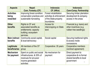 Fostering the social forestry program: Inclusive business models (IBMs) in community-based wood & NTFP-based production