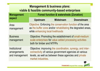 Fostering the social forestry program: Inclusive business models (IBMs) in community-based wood & NTFP-based production