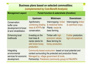 Fostering the social forestry program: Inclusive business models (IBMs) in community-based wood & NTFP-based production