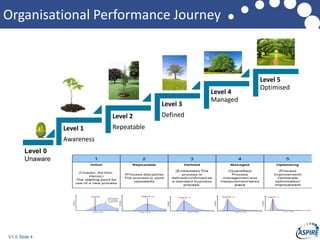 V1.0 Slide 4
Organisational Performance Journey
Level 1
Awareness
Level 2
Repeatable
Level 3
Defined
Level 4
Managed
Level 5
Optimised
Level 0
Unaware
 