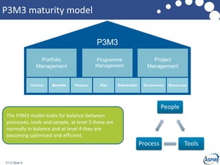 V1.0 Slide 5
P3M3 maturity model
People
ToolsProcess
Assignment
The P3M3 model looks for balance between
processes, tools and people, at level 3 these are
normally in balance and at level 4 they are
becoming optimised and efficient.
Programme
Management
 