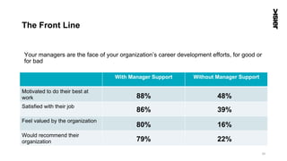 The Front Line
Your managers are the face of your organization’s career development efforts, for good or
for bad
24
With Manager Support Without Manager Support
Motivated to do their best at
work
Satisfied with their job
Feel valued by the organization
Would recommend their
organization
88%
86%
80%
79%
48%
39%
16%
22%
 