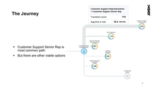 The Journey
§  Customer Support Senior Rep is
most common path
§  But there are other viable options
36
 