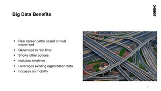 Big Data Benefits
§  Real career paths based on real
movement
§  Generated in real time
§  Shows other options
§  Includes timelines
§  Leverages existing organization data
§  Focuses on mobility
41
 
