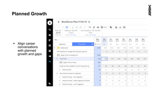 Planned Growth
46
§  Align career
conversations
with planned
growth and gaps
 