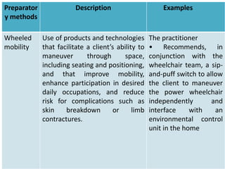 Preparator
y methods
Description Examples
Wheeled
mobility
Use of products and technologies
that facilitate a client’s ability to
maneuver through space,
including seating and positioning,
and that improve mobility,
enhance participation in desired
daily occupations, and reduce
risk for complications such as
skin breakdown or limb
contractures.
The practitioner
• Recommends, in
conjunction with the
wheelchair team, a sip-
and-puff switch to allow
the client to maneuver
the power wheelchair
independently and
interface with an
environmental control
unit in the home
 