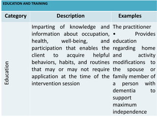 EDUCATION AND TRAINING
Category Description Examples
Education
Imparting of knowledge and
information about occupation,
health, well-being, and
participation that enables the
client to acquire helpful
behaviors, habits, and routines
that may or may not require
application at the time of the
intervention session
The practitioner
• Provides
education
regarding home
and activity
modifications to
the spouse or
family member of
a person with
dementia to
support
maximum
independence
 