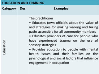 EDUCATION AND TRAINING
Category Des Examples
Education
The practitioner
• Educates town officials about the value of
and strategies for making walking and biking
paths accessible for all community members
• Educates providers of care for people who
have experienced trauma on the use of
sensory strategies
• Provides education to people with mental
health issues and their families on the
psychological and social factors that influence
engagement in occupation
 