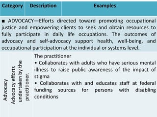 Category Description Examples
■ ADVOCACY—Efforts directed toward promoting occupational
justice and empowering clients to seek and obtain resources to
fully participate in daily life occupations. The outcomes of
advocacy and self-advocacy support health, well-being, and
occupational participation at the individual or systems level.
Advocacy
Advocacyefforts
undertakenbythe
practitioner.
The practitioner
• Collaborates with adults who have serious mental
illness to raise public awareness of the impact of
stigma
• Collaborates with and educates staff at federal
funding sources for persons with disabling
conditions
 