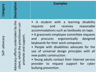 Category
Description
ExamplesSelf-advocacy
Advocacyeffortsundertakenbythe
client,whichthepractitionercan
promoteandsupport. • A student with a learning disability
requests and receives reasonable
accommodations such as textbooks on tape.
• A grassroots employee committee requests
and procures ergonomically designed
keyboards for their work computers.
• People with disabilities advocate for the
use of universal design principles with all
new public construction.
• Young adults contact their Internet service
provider to request support for cyber
bullying prevention.
 