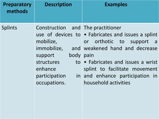 Preparatory
methods
Description Examples
Splints Construction and
use of devices to
mobilize,
immobilize, and
support body
structures to
enhance
participation in
occupations.
The practitioner
• Fabricates and issues a splint
or orthotic to support a
weakened hand and decrease
pain
• Fabricates and issues a wrist
splint to facilitate movement
and enhance participation in
household activities
 