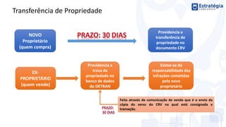 Transferência de Propriedade
EX-
PROPRIETÁRIO
(quem vende)
NOVO
Proprietário
(quem compra)
Providencia a
troca da
propriedade no
banco de dados
do DETRAN
Providencia a
transferência de
propriedade no
documento CRV
Exime-se da
responsabilidade das
infrações cometidas
pelo novo
proprietário
Feita através de comunicação de venda que é o envio da
cópia do verso do CRV na qual está consignada a
transação.
 