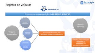 Registro de Veículos
Documentos para expedição do PRIMEIRO REGISTRO:
Veículos
Importados
Missões
Diplomáticas
Repartições
Consulares
de Carreira
Representações
de Organismos
internacionais
e de seus
integrantes
Documento fornecido pelo
Ministério das Relações Exteriores
Demais
Veículos
Nota Fiscal fornecida pelo
fabricante ou
revendedor, ou
documento equivalente
 