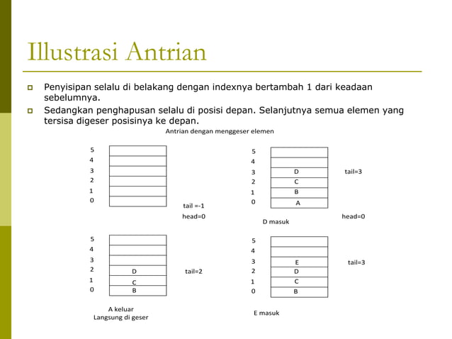 7. Queue (Struktur Data) | PDF