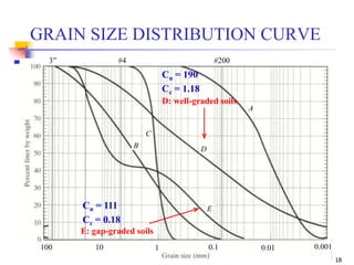18
100 10 1 0.1 0.01 0.001
A
D
C
E
B
#200#43”
D: well-graded soils
E: gap-graded soils
Cu = 190
Cc = 1.18
Cu = 111
Cc = 0.18
GRAIN SIZE DISTRIBUTION CURVE
 
