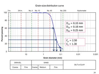 24
0
20
40
60
80
100
0.0010.010.1110
Percentpassing
Grain diameter (mm)
Grain-size distribution curve
GRAVEL SAND
SILT or CLAY
Coarse Fine Coarse Medium Fine
3/4 in. No.4 No.10 No.40 No.200 Hydrometer3 in.
D10 = 0.10 mm
D30 = 0.18 mm
D60 = 0.25 mm
Cu = 2.50
Cc = 1.30
 