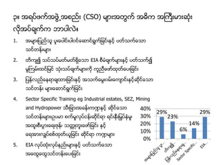 ၃။ းရပ္ က္း ခ္ိ႕းစ္္း (CSO) မွားးတ္က္ းဓထက းႀကီးမွားဆံိး
လိထးပ္ိက္က ဘွာပ္လခ။
1. းမွား္ပ္္သသ ပသးစပ္်္းပ္၀်္စဆွာ်္ရ္က္္ိ်္းႏ...