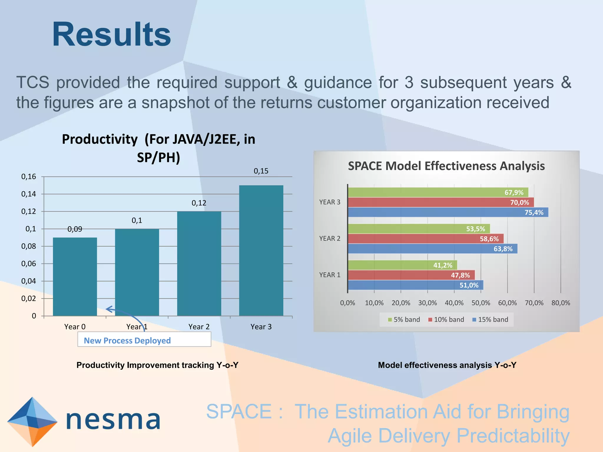 Results
TCS provided the required support & guidance for 3 subsequent years &
the figures are a snapshot of the returns customer organization received
Productivity Improvement tracking Y-o-Y Model effectiveness analysis Y-o-Y
0,09
0,1
0,12
0,15
0
0,02
0,04
0,06
0,08
0,1
0,12
0,14
0,16
Year 0 Year 1 Year 2 Year 3
Productivity (For JAVA/J2EE, in
SP/PH)
New Process Deployed
51,0%
63,8%
75,4%
47,8%
58,6%
70,0%
41,2%
53,5%
67,9%
0,0% 10,0% 20,0% 30,0% 40,0% 50,0% 60,0% 70,0% 80,0%
YEAR 1
YEAR 2
YEAR 3
SPACE Model Effectiveness Analysis
5% band 10% band 15% band
SPACE : The Estimation Aid for Bringing
Agile Delivery Predictability
 