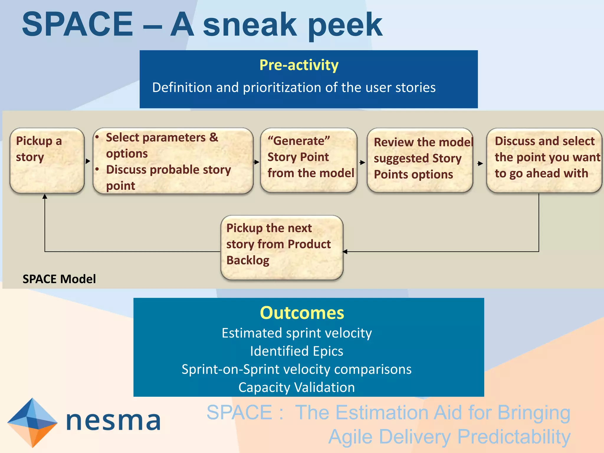 SPACE – A sneak peek
Pickup a
story
• Select parameters &
options
• Discuss probable story
point
“Generate”
Story Point
from the model
Review the model
suggested Story
Points options
Discuss and select
the point you want
to go ahead with
Pickup the next
story from Product
Backlog
SPACE Model
Definition and prioritization of the user stories
Pre-activity
Outcomes
Estimated sprint velocity
Identified Epics
Sprint-on-Sprint velocity comparisons
Capacity Validation
SPACE : The Estimation Aid for Bringing
Agile Delivery Predictability
 