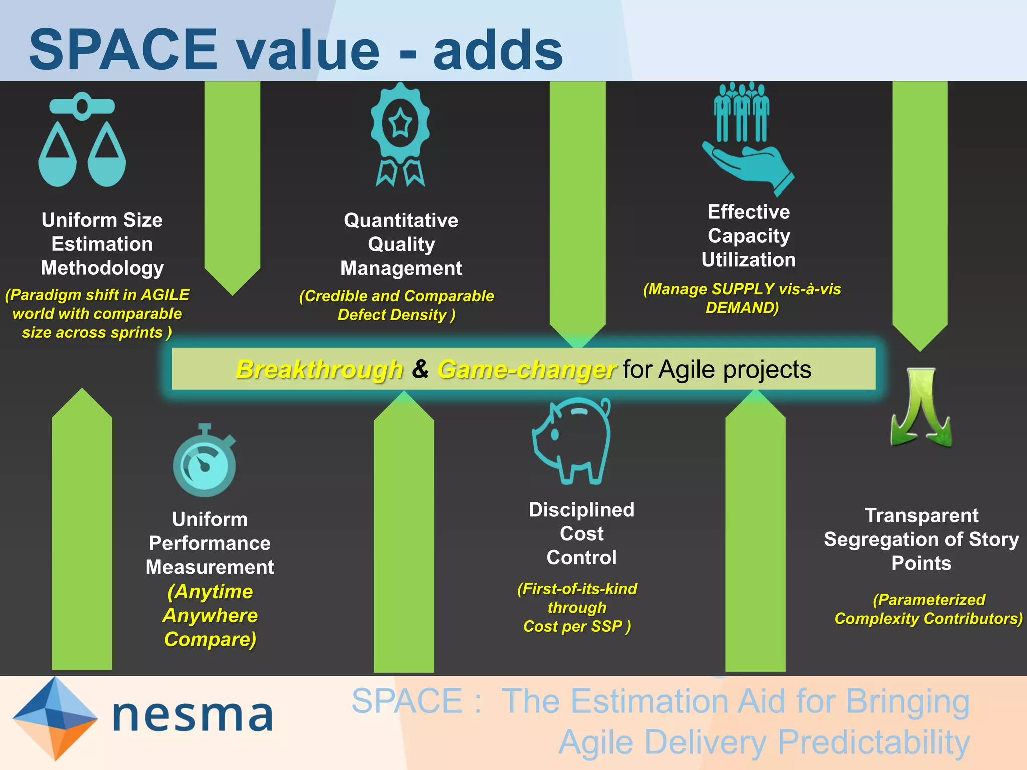 SPACE value - adds
SPACE : The Estimation Aid for Bringing
Agile Delivery Predictability
Uniform Size
Estimation
Methodology
(Paradigm shift in AGILE
world with comparable
size across sprints )
Quantitative
Quality
Management
(Credible and Comparable
Defect Density )
Disciplined
Cost
Control
(First-of-its-kind
through
Cost per SSP )
Effective
Capacity
Utilization
(Manage SUPPLY vis-à-vis
DEMAND)
Transparent
Segregation of Story
Points
(Parameterized
Complexity Contributors)
Breakthrough & Game-changer for Agile projects
Uniform
Performance
Measurement
(Anytime
Anywhere
Compare)
 