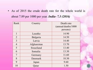 • As of 2015 the crude death rate for the whole world is
about 7.89 per 1000 per year. India- 7.3 (2016)
 