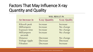 Factors That May Influence X-ray
Quantity and Quality
4MUHAMMAD ARIF AFRIDI | LECTURER IN MEDICAL IMAGING | DRARIFAFRIDI@GMAIL.COM
 