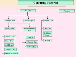 Colouring Material
Synthetic Dyes Natural Dyes
Water Soluble Water Insoluble
Dyes
Vat Dye
Disperse Dye
Sulphur Dye
Optical Whiteners
Reactive Dyes
Direct Dyes
Acid Dyes
Basic Dyes
Ingrain Dyes
Mineral
Oxidation
Colours
Azo Dye
Dyestuffs Pigments
 