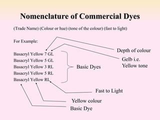 Nomenclature of Commercial Dyes
(Trade Name) (Colour or hue) (tone of the colour) (fast to light)
For Example:
Basacryl Yellow 7 GL
Basacryl Yellow 5 GL
Basacryl Yellow 3 RL
Basacryl Yellow 5 RL
Basacryl Yellow RL
Basic Dyes
Basic Dye
Yellow colour
Gelb i.e.
Yellow tone
Fast to Light
Depth of colour
 
